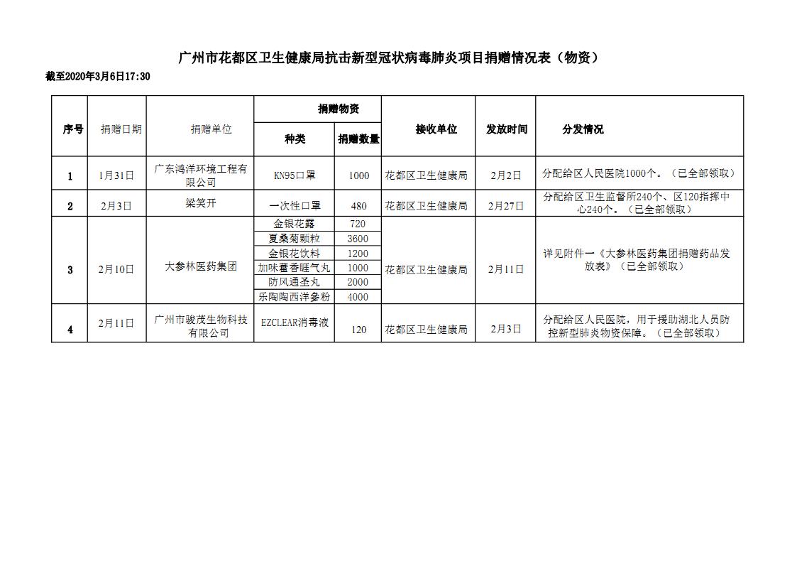 成人动漫
卫生健康局抗击新型冠状病毒肺炎项目捐赠情况公示_Page1.jpg