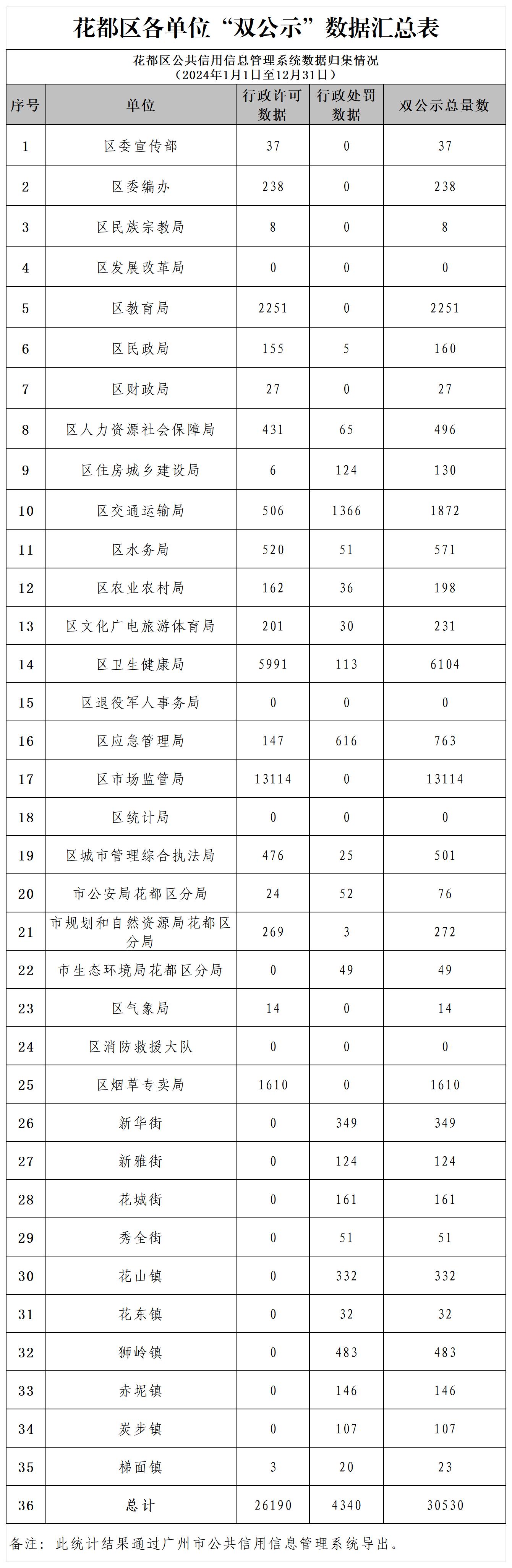 花都区2024年12月各单位“双公示”数据汇总表.jpg