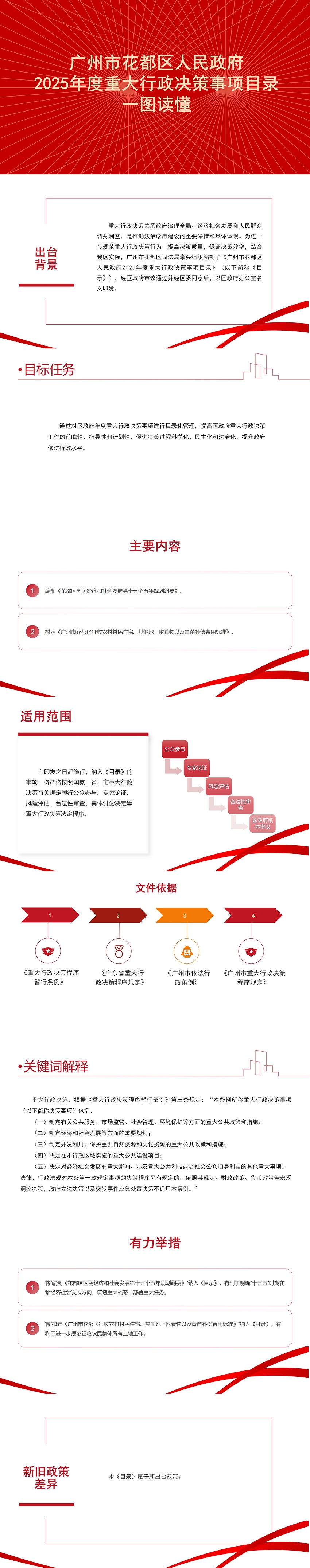 3.2《成人动漫
2025年度重大行政决策事项目录》一图读懂.jpg
