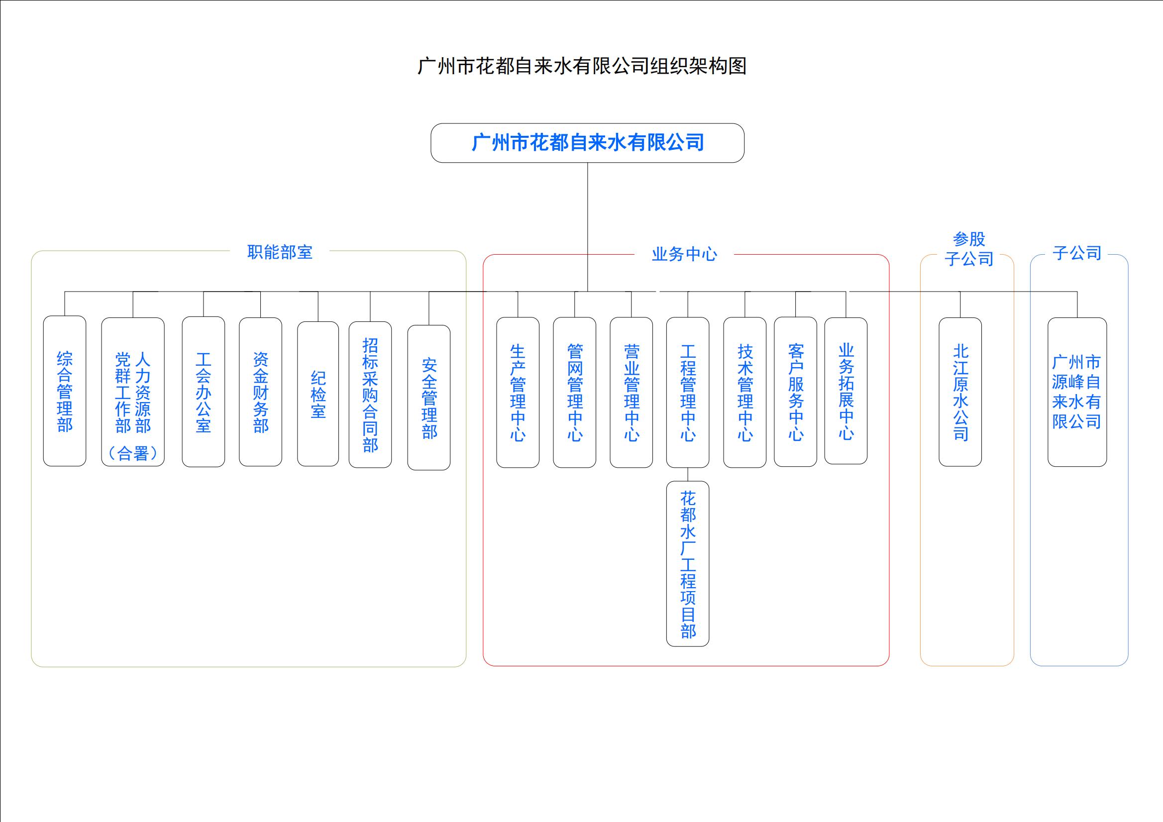 广州市花都自来水有限公司组织架构图.jpg