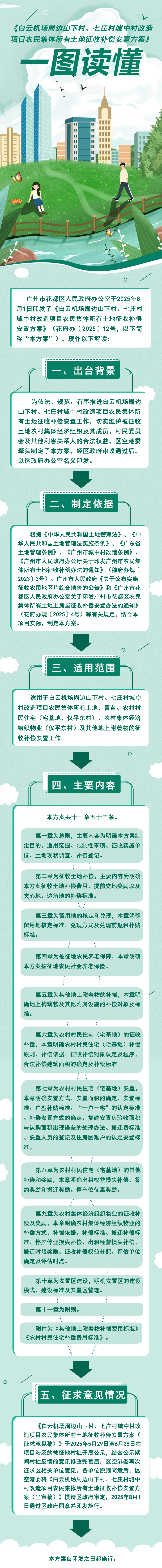 3.2《白云机场周边山下村、七庄村城中村改造项目农民集体所有土地征收补偿安置方案》的政策解读(一图读懂).jpg