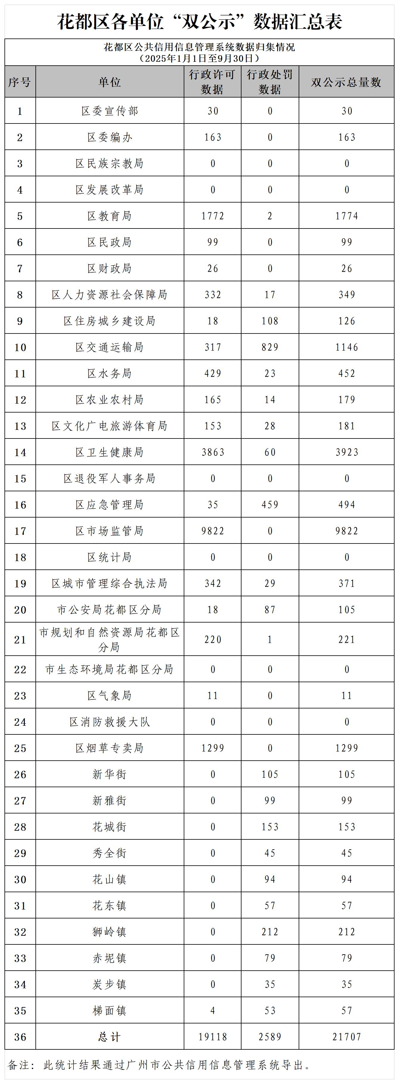 花都区2025年9月各单位“双公示”数据汇总表_Sheet1.jpg