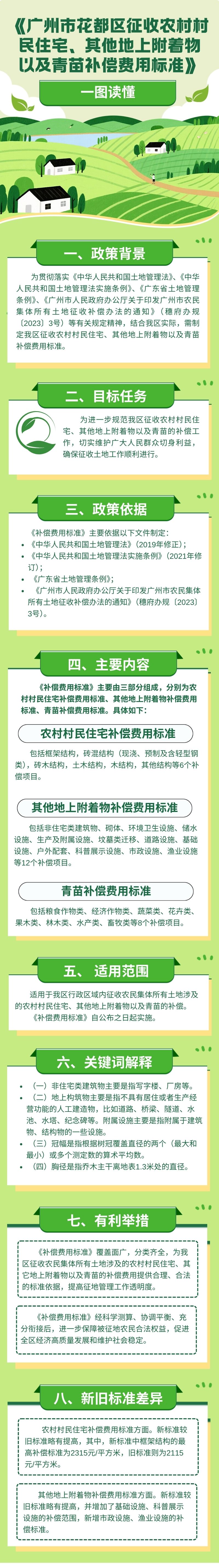 3.3.《成人动漫
征收农村村民住宅、其他地上附着物以及青苗补偿费用标准》一图读懂.jpg