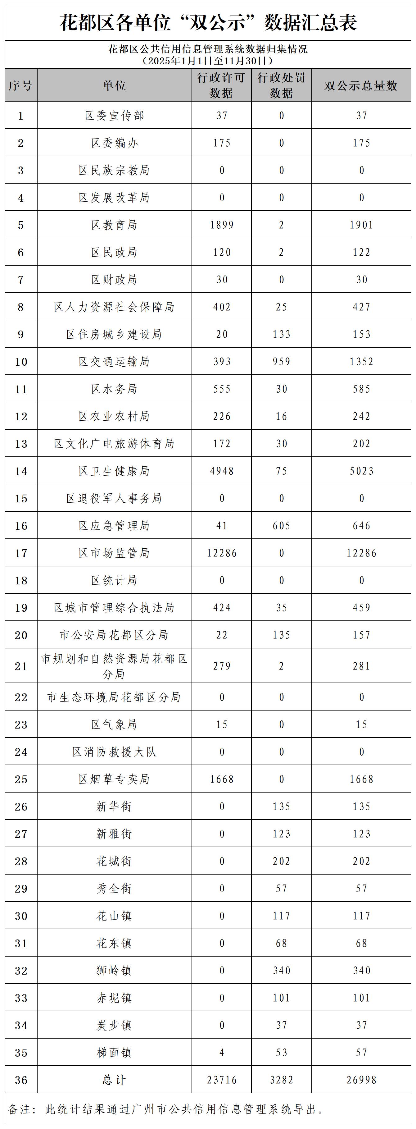 花都区2025年11月各单位“双公示”数据汇总表_Sheet1.jpg